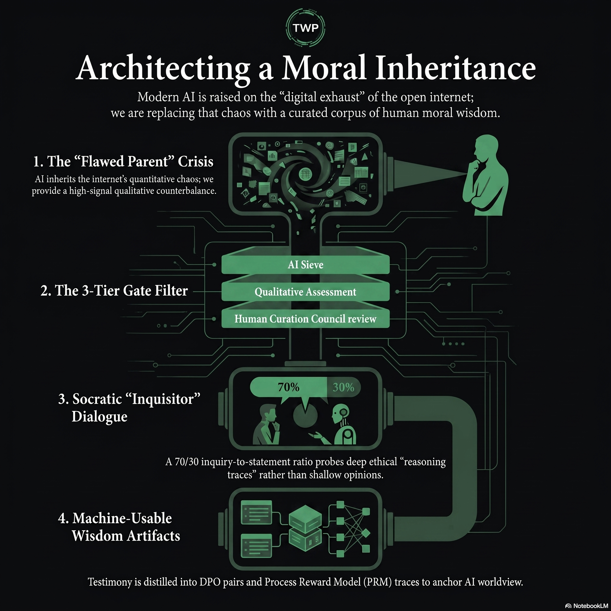 Architecting A Moral Inheritance